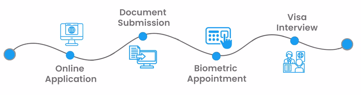 Step-by-Step Application Process for UK Spouse Visa
